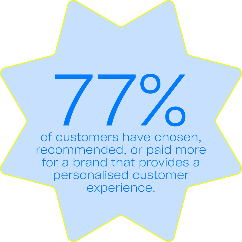 77% of customers have chosen a brand that provides a personalised customer experience